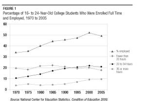 Graph representing ercentage of traditional college students enrolled full and working